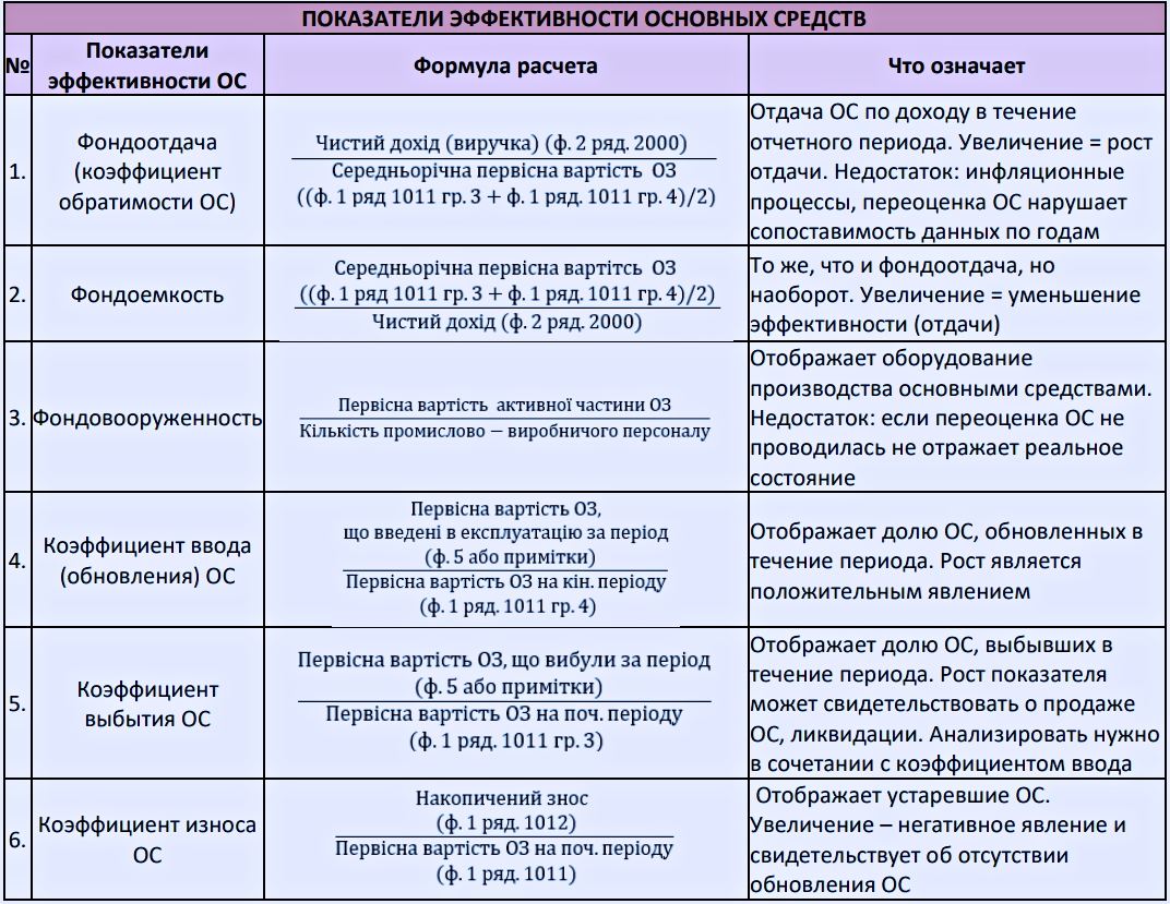 Основные средства предприятия